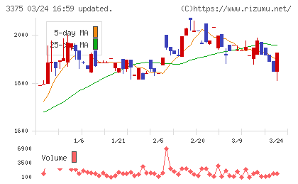 ＺＯＡチャート