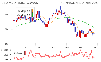 セブン＆アイ・ホールディングスチャート