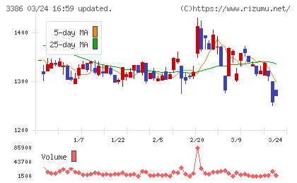 コスモ・バイオチャート