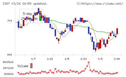 クリエイト・レストランツ・ホールディングスチャート