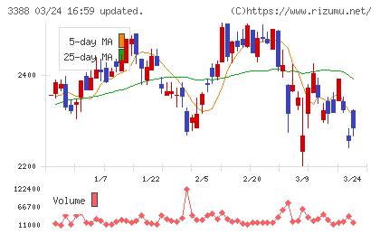 明治電機工業チャート