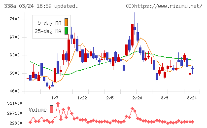 ＺｅｎｍｕＴｅｃｈチャート