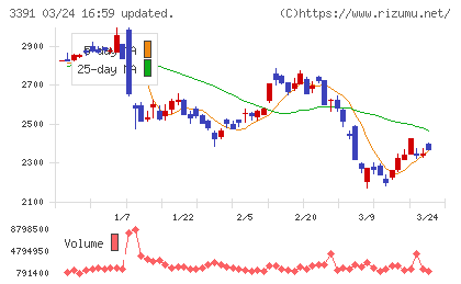 ツルハホールディングスチャート