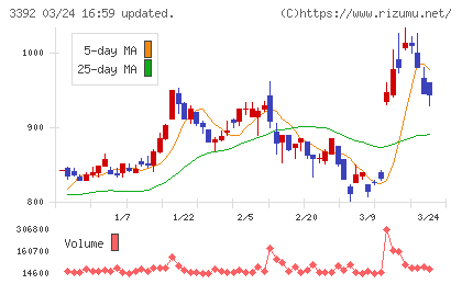 デリカフーズホールディングスチャート