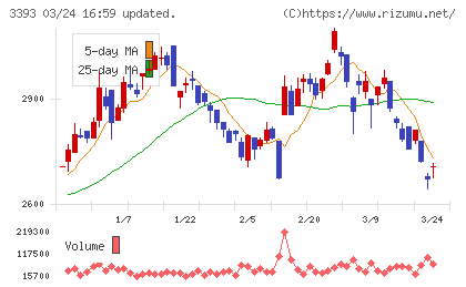 スターティアホールディングスチャート