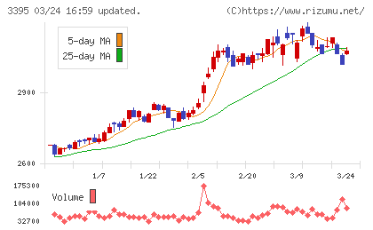サンマルクホールディングスチャート