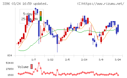フェリシモチャート
