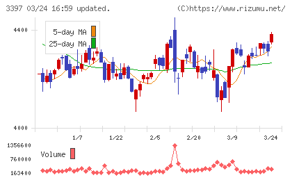 トリドールホールディングスチャート