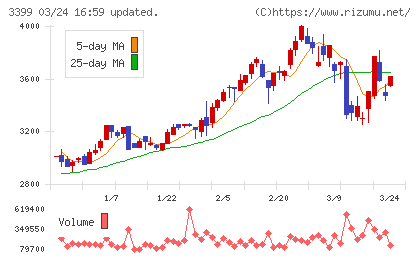 丸千代山岡家チャート
