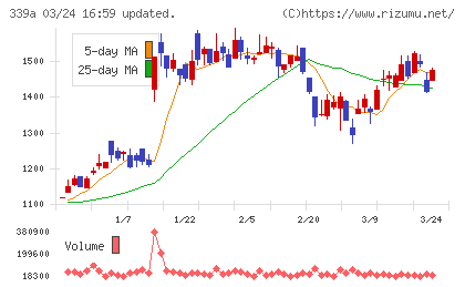 プログレス・テクノロジーズ　グループチャート
