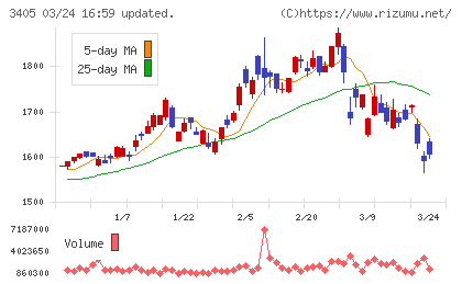 クラレチャート