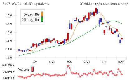 旭化成チャート