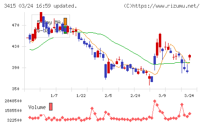ＴＯＫＹＯ　ＢＡＳＥチャート