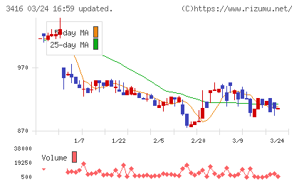 ピクスタチャート