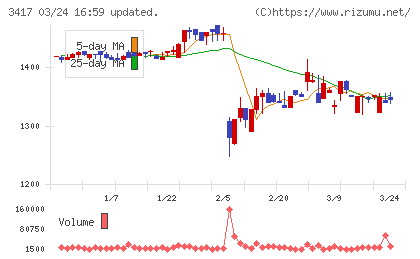 大木ヘルスケアホールディングスチャート