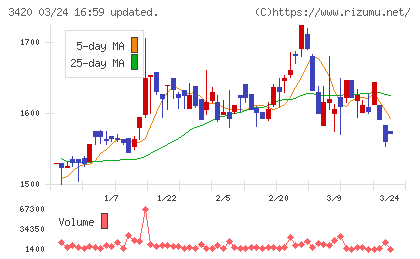 ケー・エフ・シーチャート