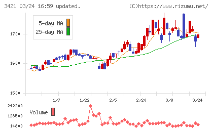 稲葉製作所チャート