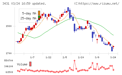 宮地エンジニアリンググループチャート