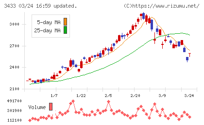 トーカロチャート