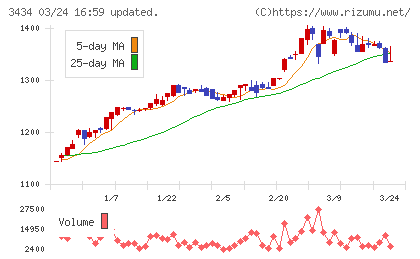 アルファチャート