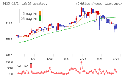 サンコーテクノチャート