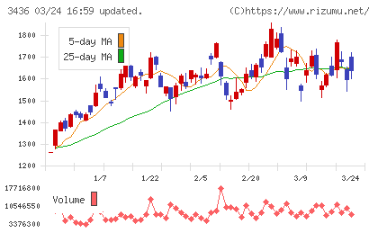 ＳＵＭＣＯチャート