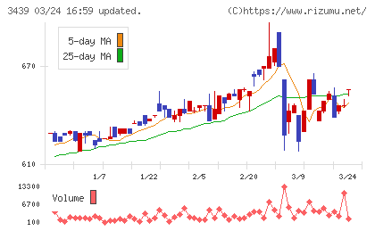 三ツ知チャート