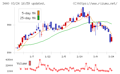 日創グループチャート
