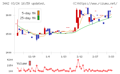 ＭＩＥコーポレーションチャート