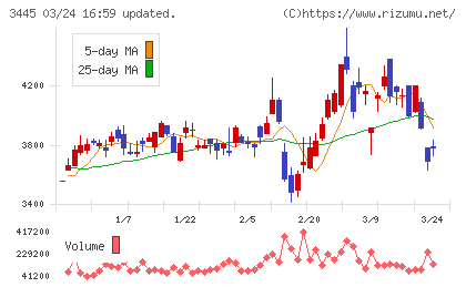 ＲＳ　Ｔｅｃｈｎｏｌｏｇｉｅｓチャート