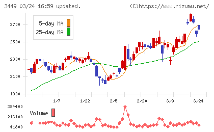 テクノフレックスチャート