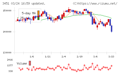 トーセイ・リート投資法人チャート