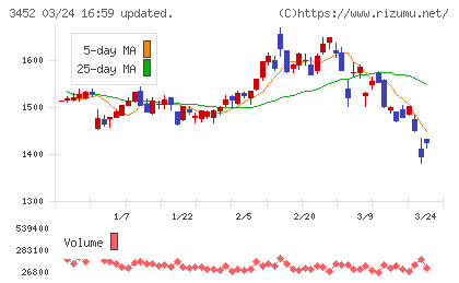 ビーロットチャート