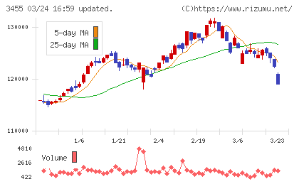 ヘルスケア＆メディカル投資法人チャート