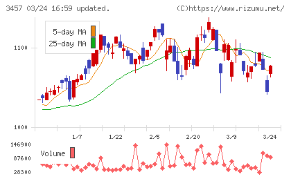 Ａｎｄ　Ｄｏホールディングスチャート