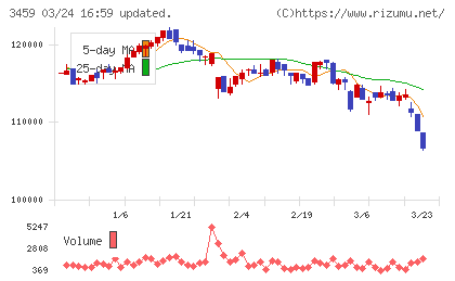 サムティ・レジデンシャル投資法人チャート