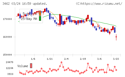 野村不動産マスターファンド投資法人チャート