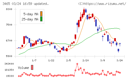 ケイアイスター不動産チャート