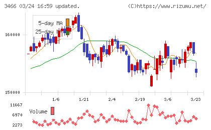ラサールロジポート投資法人チャート