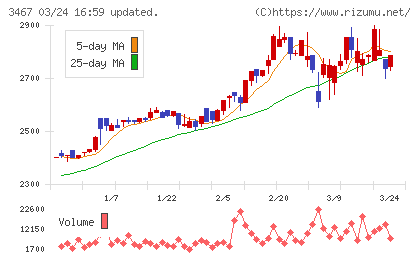 アグレ都市デザインチャート