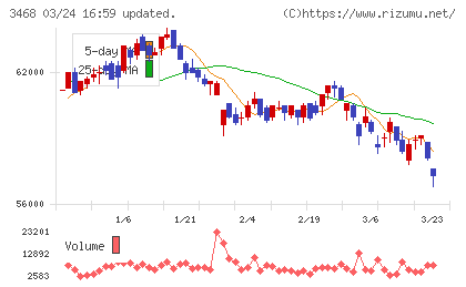 スターアジア不動産投資法人チャート