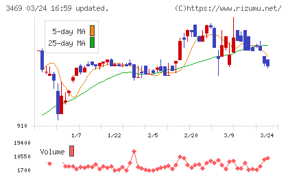 デュアルタップチャート