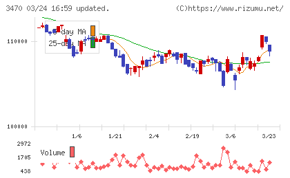 マリモ地方創生リート投資法人チャート