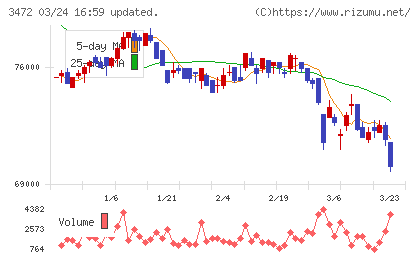 日本ホテル＆レジデンシャル投資法人チャート