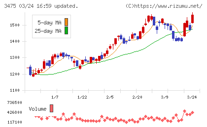 グッドコムアセットチャート