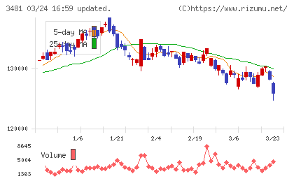 三菱地所物流リート投資法人チャート