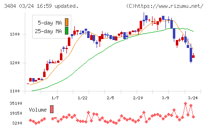 イノベーションホールディングスチャート