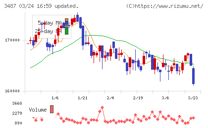 CREロジスティクスファンド投資法人チャート