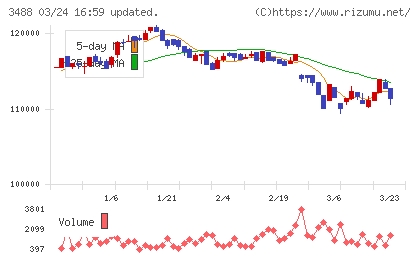 セントラル・リート投資法人チャート