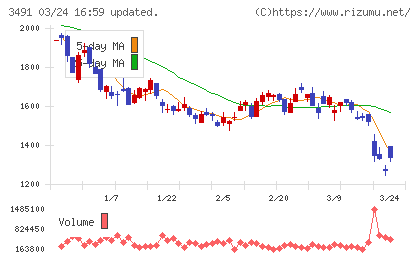 ＧＡ　ｔｅｃｈｎｏｌｏｇｉｅｓチャート
